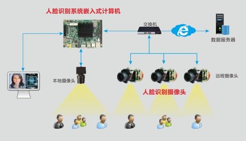 華北工控人臉識(shí)別計(jì)算機(jī)解決方案 驅(qū)動(dòng)人工智能基礎(chǔ)軟件開(kāi)發(fā)，加速智能安防建設(shè)落地
